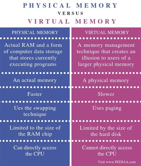 physical memory vs virtual memory.